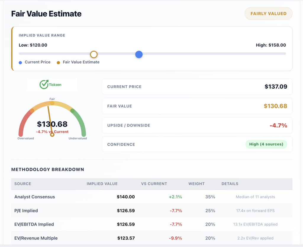 Timken stock Valuation: Fair Value or Fully Priced?